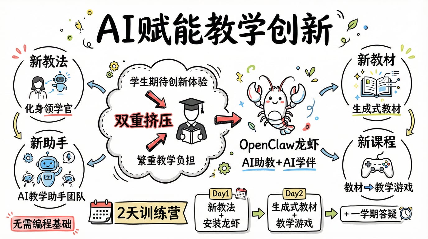 AI赋能教学创新：教师面临“繁重教学负担”与“学生期待创新体验”的双重挤压，以新教法、新助手、新教材、新课程“四新”应对